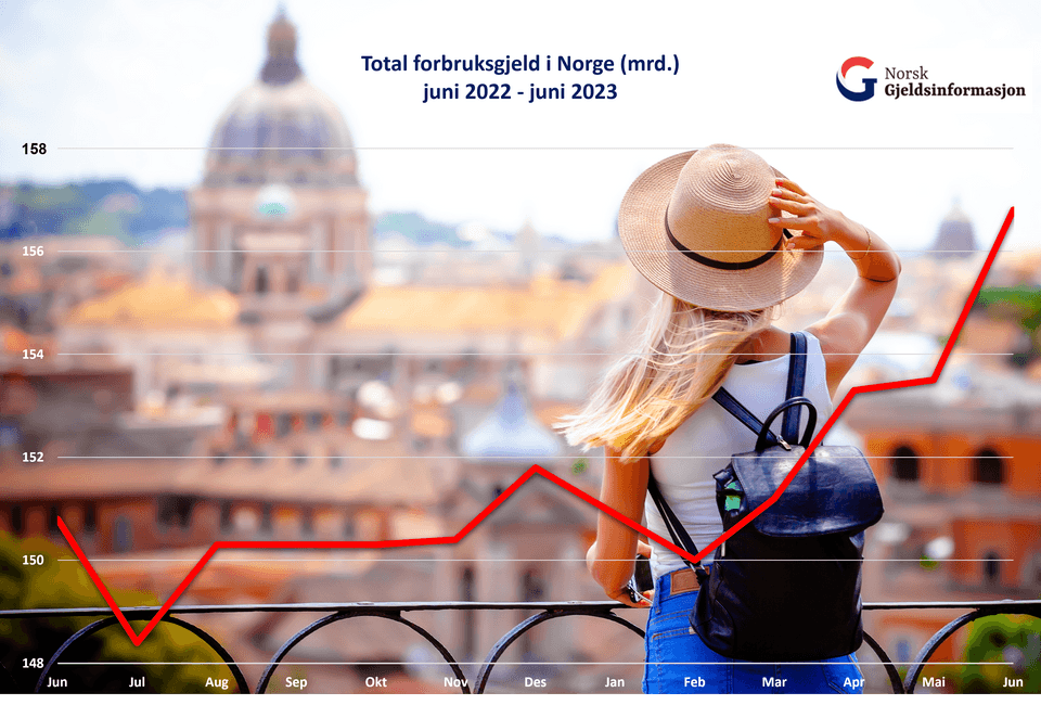 Graf over total forbruksgjeld i Norge fra juni 2022 til juni 2023.